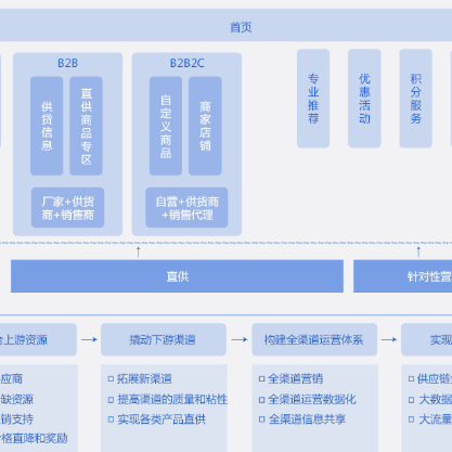 遵义B2B供应链管理系统